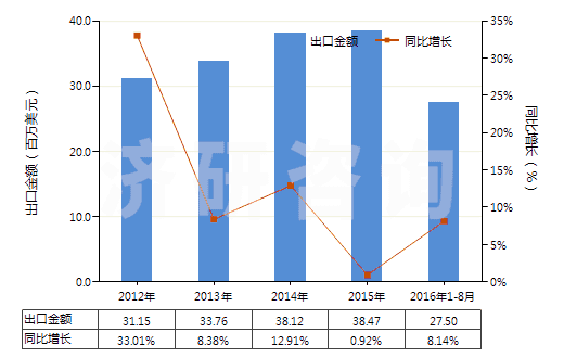 2012-2016年8月中國其他回轉(zhuǎn)式葉片泵(HS84136039)出口總額及增速統(tǒng)計